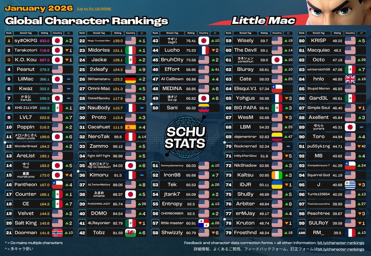 Current Top 100 Little Macs